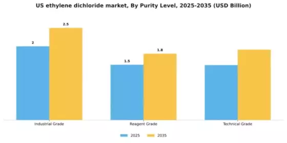 US Ethylene Dichloride Market Segment Image 4