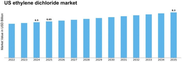 US Ethylene Dichloride Market Size