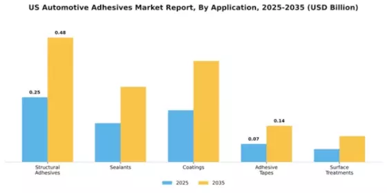 US Automotive Adhesives Market Segment Image 0