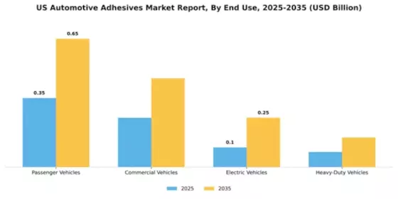 US Automotive Adhesives Market Segment Image 1