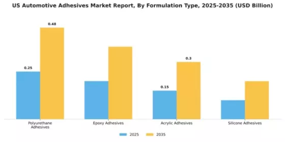 US Automotive Adhesives Market Segment Image 2