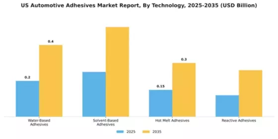 US Automotive Adhesives Market Segment Image 3