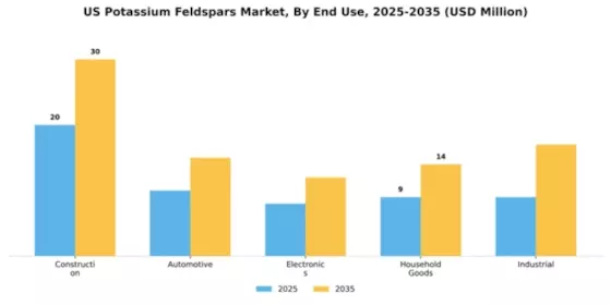 US Middle East Potassium Feldspars Market Segment Image 1