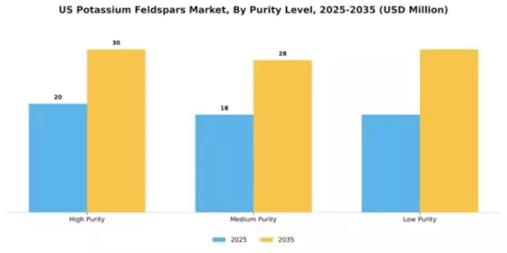 US Middle East Potassium Feldspars Market Segment Image 3
