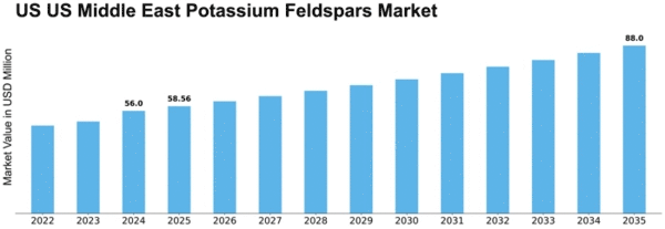 US Middle East Potassium Feldspars Market Size
