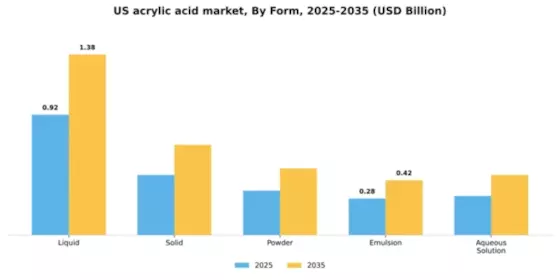 US Acrylic Acid Market Segment Image 2