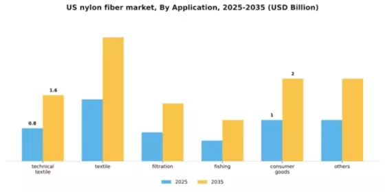 US Nylon Fiber Market Segment Image 0