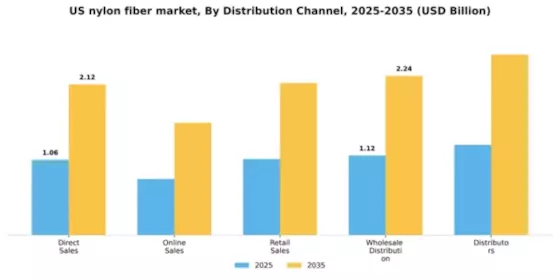 US Nylon Fiber Market Segment Image 1