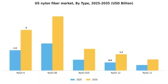 US Nylon Fiber Market Segment Image 4