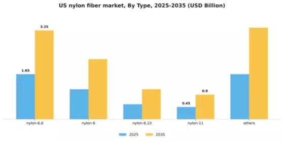 US Nylon Fiber Market Segment Image 1