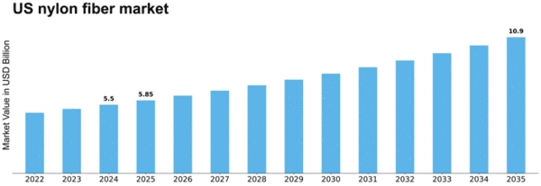 US Nylon Fiber Market Size
