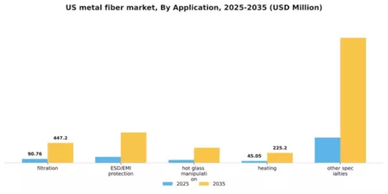 US Metal Fiber Market Segment Image 0
