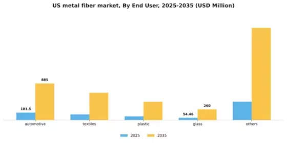 US Metal Fiber Market Segment Image 1