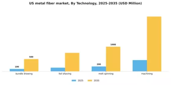 US Metal Fiber Market Segment Image 2