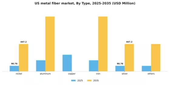 US Metal Fiber Market Segment Image 3
