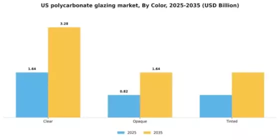 US Polycarbonate Glazing Market Segment Image 1
