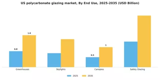 US Polycarbonate Glazing Market Segment Image 2