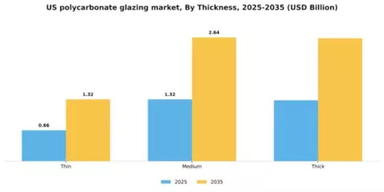 US Polycarbonate Glazing Market Segment Image 3