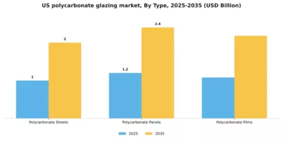 US Polycarbonate Glazing Market Segment Image 4