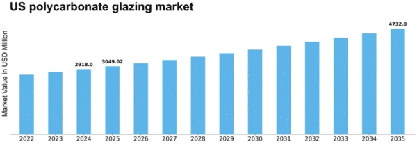 US Polycarbonate Glazing Market Size