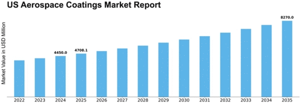 US Aerospace Coatings Market Size