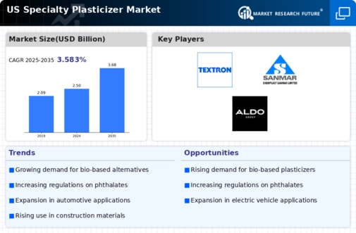 US Specialty Plasticizer Market Infographic