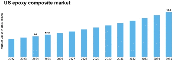 US Epoxy Composite Market Size