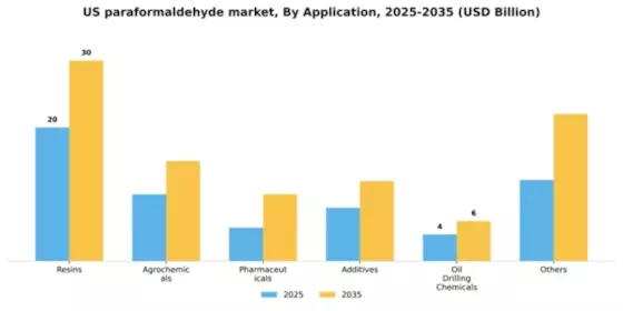 US Paraformaldehyde Market Segment Image 0