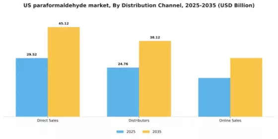 US Paraformaldehyde Market Segment Image 1
