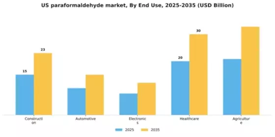 US Paraformaldehyde Market Segment Image 2
