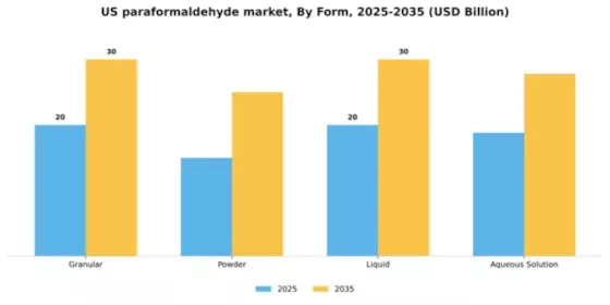 US Paraformaldehyde Market Segment Image 3