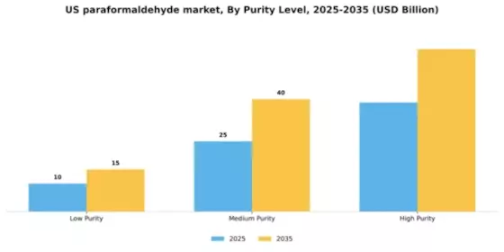 US Paraformaldehyde Market Segment Image 4