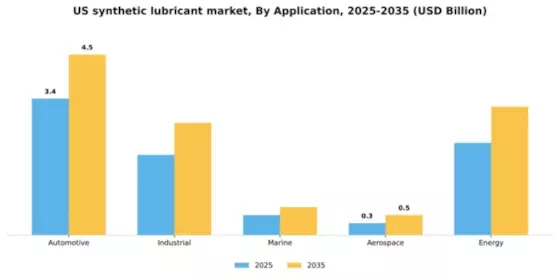 US Synthetic Lubricant Market Segment Image 0