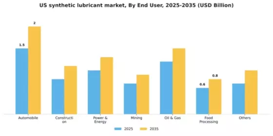 US Synthetic Lubricant Market Segment Image 1