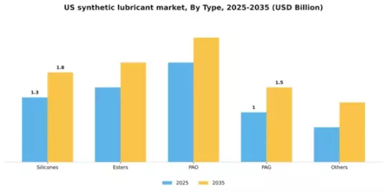 US Synthetic Lubricant Market Segment Image 2