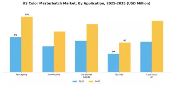 US Middle East Africa Color Masterbatch Market Segment Image 0