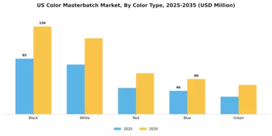 US Middle East Africa Color Masterbatch Market Segment Image 1
