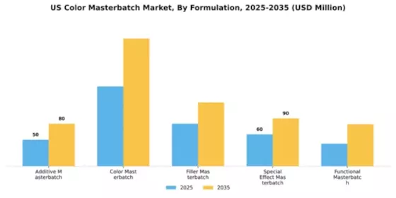 US Middle East Africa Color Masterbatch Market Segment Image 3