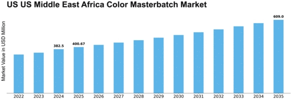US Middle East Africa Color Masterbatch Market Size