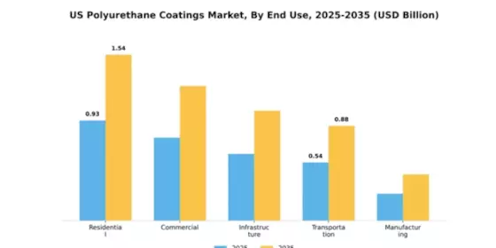 US Polyurethane Coatings Market Segment Image 1