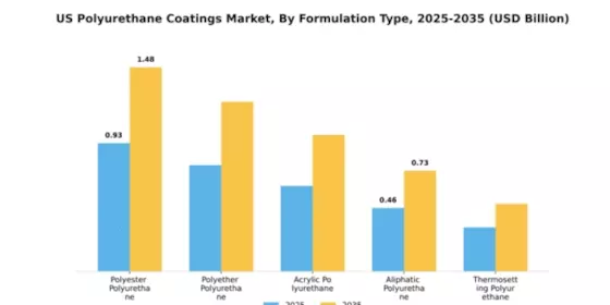 US Polyurethane Coatings Market Segment Image 2