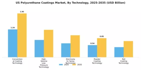US Polyurethane Coatings Market Segment Image 4
