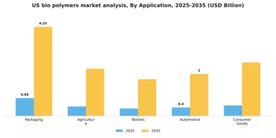 US Bio Polymers Market Segment Image 0