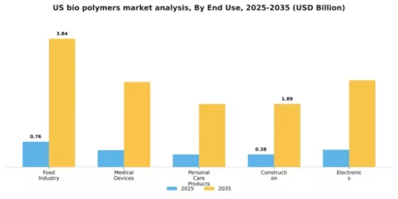 US Bio Polymers Market Segment Image 1