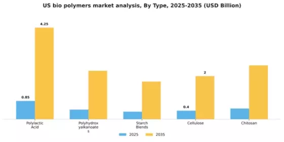 US Bio Polymers Market Segment Image 2