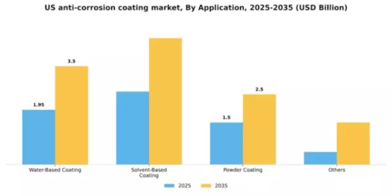 US Anti Corrosion Coating Market Segment Image 0