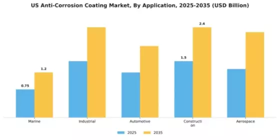 US Anti Corrosion Coating Market Segment Image 0