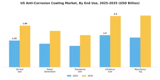 US Anti Corrosion Coating Market Segment Image 1
