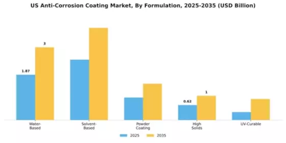 US Anti Corrosion Coating Market Segment Image 2