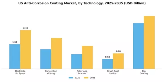 US Anti Corrosion Coating Market Segment Image 3